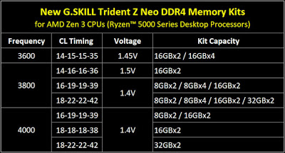 RAM kits, για AMD, με προδιαγραφές μέχρι DDR4-4000 CL16 - Φωτογραφία 1