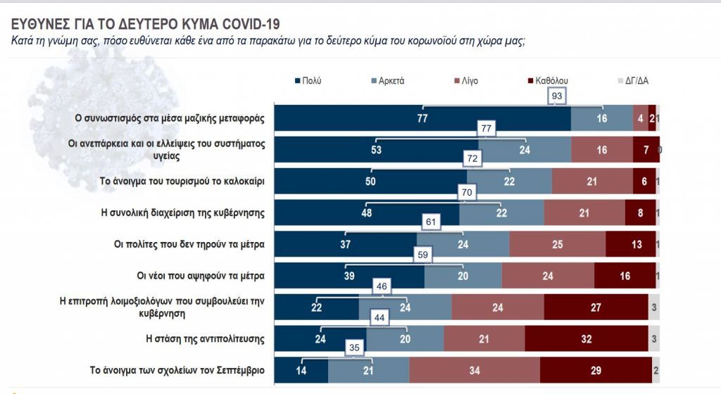 Κάπα Research : Τι φοβούνται περισσότεροι οι Ελληνες; – Τι πιστεύουν για lockdown και εμβολιασμό - Φωτογραφία 1
