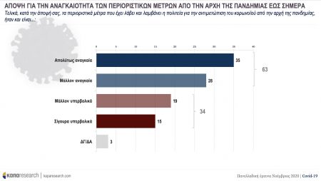 Κάπα Research : Τι φοβούνται περισσότεροι οι Ελληνες; – Τι πιστεύουν για lockdown και εμβολιασμό - Φωτογραφία 10