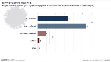 Κάπα Research : Τι φοβούνται περισσότεροι οι Ελληνες; – Τι πιστεύουν για lockdown και εμβολιασμό - Φωτογραφία 11