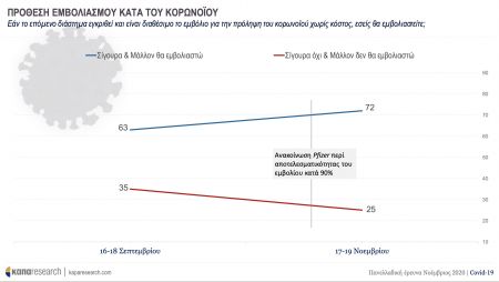 Κάπα Research : Τι φοβούνται περισσότεροι οι Ελληνες; – Τι πιστεύουν για lockdown και εμβολιασμό - Φωτογραφία 12