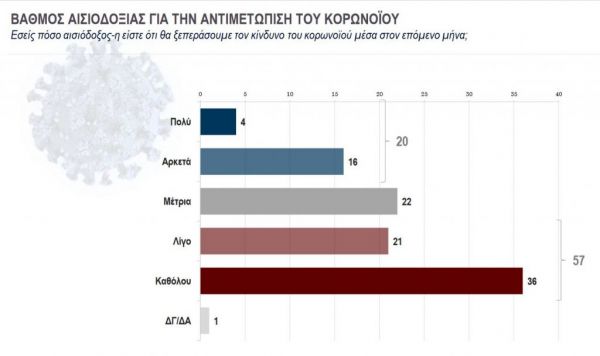 Κάπα Research : Τι φοβούνται περισσότεροι οι Ελληνες; – Τι πιστεύουν για lockdown και εμβολιασμό - Φωτογραφία 14