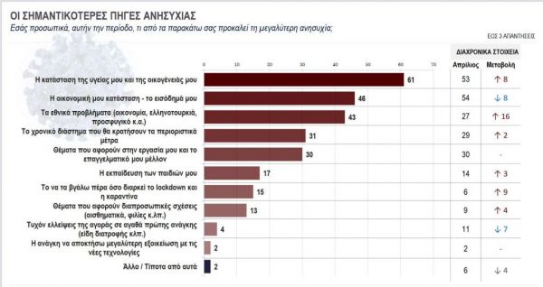 Κάπα Research : Τι φοβούνται περισσότεροι οι Ελληνες; – Τι πιστεύουν για lockdown και εμβολιασμό - Φωτογραφία 15