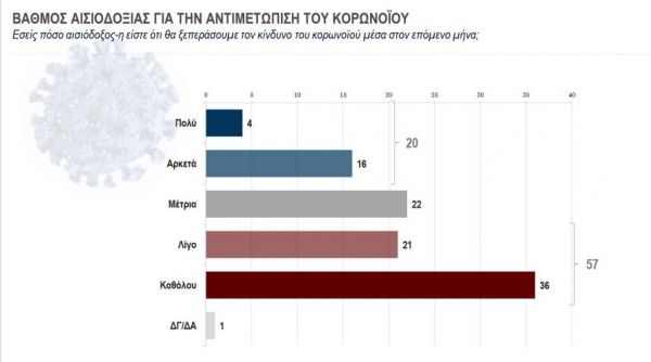 Κάπα Research : Τι φοβούνται περισσότεροι οι Ελληνες; – Τι πιστεύουν για lockdown και εμβολιασμό - Φωτογραφία 16