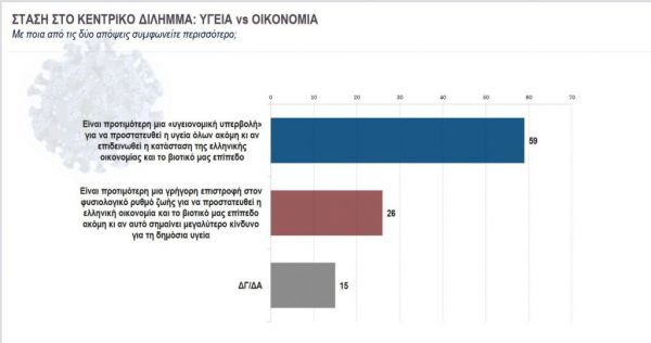 Κάπα Research : Τι φοβούνται περισσότεροι οι Ελληνες; – Τι πιστεύουν για lockdown και εμβολιασμό - Φωτογραφία 18