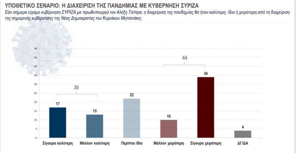 Κάπα Research : Τι φοβούνται περισσότεροι οι Ελληνες; – Τι πιστεύουν για lockdown και εμβολιασμό - Φωτογραφία 5