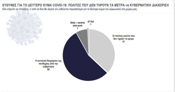 Κάπα Research : Τι φοβούνται περισσότεροι οι Ελληνες; – Τι πιστεύουν για lockdown και εμβολιασμό - Φωτογραφία 7
