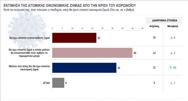 Κάπα Research : Τι φοβούνται περισσότεροι οι Ελληνες; – Τι πιστεύουν για lockdown και εμβολιασμό - Φωτογραφία 9