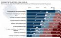Κάπα Research : Τι φοβούνται περισσότεροι οι Ελληνες; – Τι πιστεύουν για lockdown και εμβολιασμό - Φωτογραφία 6