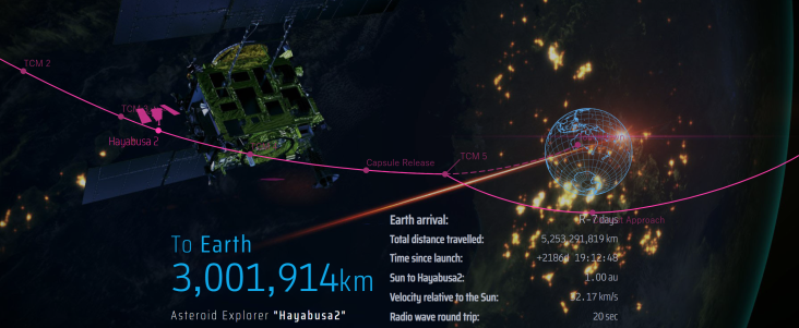 To διαστημικό σκάφος Hayabusa2 πλησιάζει στη Γη μεταφέροντας υλικό από τον μικρό αστεροειδή Ryugu - Φωτογραφία 1