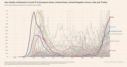 Financial Times: Η Ελλάδα πάνω από ΕΕ, ΗΠΑ και Βρετανία σε νέους θανάτους Covid‑19 - Φωτογραφία 1