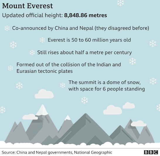 Το Έβερεστ ψήλωσε κατά σχεδόν ένα μέτρο. Κίνα και Νεπάλ συμφώνησαν στις μετρήσεις. - Φωτογραφία 2