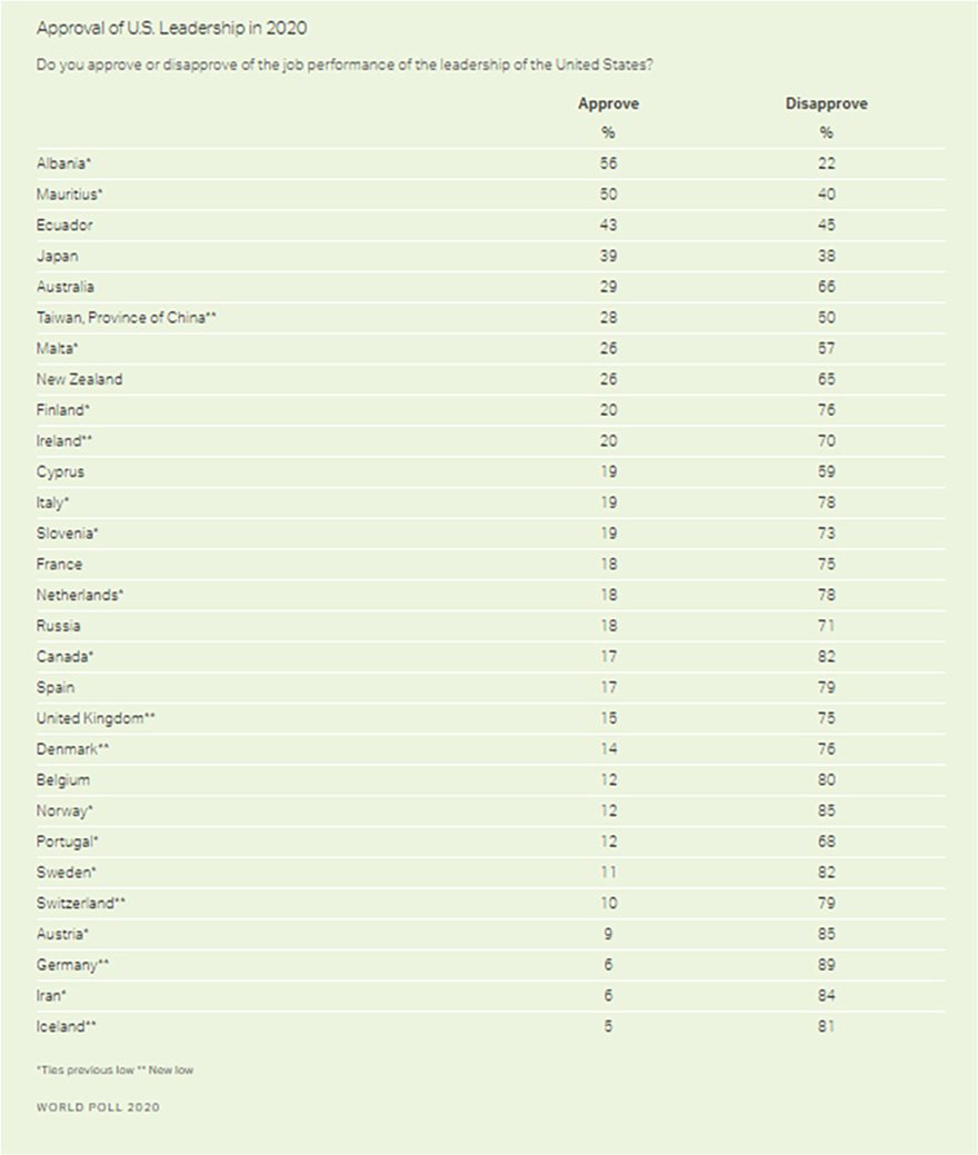 Έρευνα Gallup: Στα χαμηλότερα ποσοστά η αποδοχή της ηγεσίας των ΗΠΑ παγκοσμίως - Φωτογραφία 2