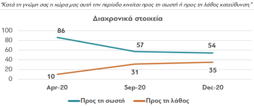 Έρευνα διαΝΕΟσις: Δύο στους τρεις Έλληνες δηλώνουν ότι θα κάνουν το εμβόλιο - Φωτογραφία 7