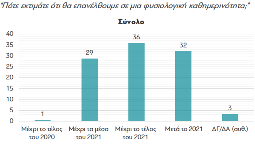 Έρευνα διαΝΕΟσις: Δύο στους τρεις Έλληνες δηλώνουν ότι θα κάνουν το εμβόλιο - Φωτογραφία 8