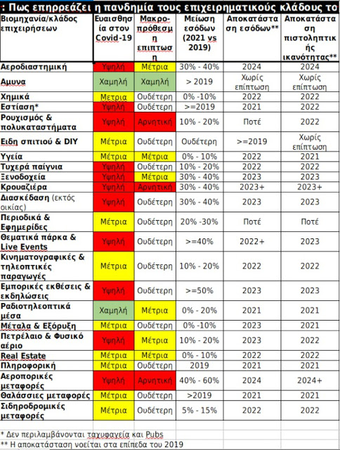 S&P: Ποιοι επιχειρηματικοί κλάδοι θα επιστρέψουν το 2021, ποιοι θα αργήσουν πολύ να «συνέλθουν» - Φωτογραφία 2