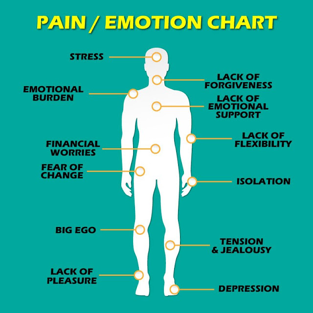 Οι 12 πόνοι που προέρχονται από την συναισθηματική σας κατάσταση! - Φωτογραφία 1