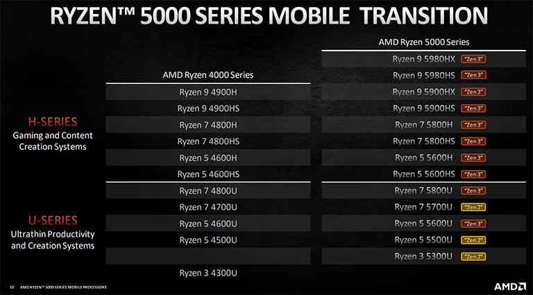 AMD Ryzen Mobile 5000 'Cezanne' CPUs για Gaming Laptops - Φωτογραφία 3