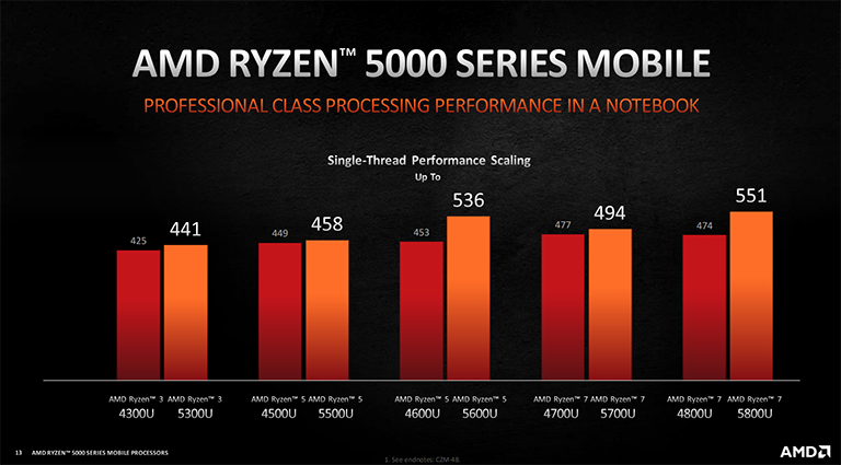 AMD Ryzen Mobile 5000 'Cezanne' CPUs για Gaming Laptops - Φωτογραφία 5