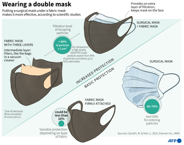 Ποιες μάσκες πρέπει να αποφεύγονται λόγω της μετάλλαξης του κορονοϊού - Φωτογραφία 2