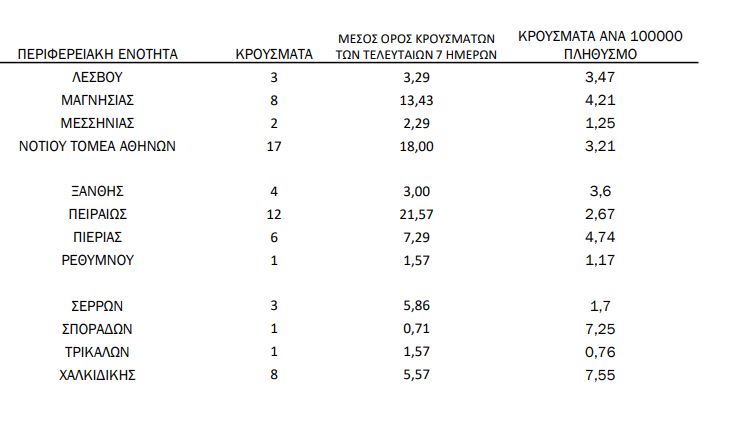 Πως κατανέμονται τα 334 νέα κρούσματα στην Ελλάδα. Ο χάρτης - Πρώτη πάλι η Αττική - Φωτογραφία 3