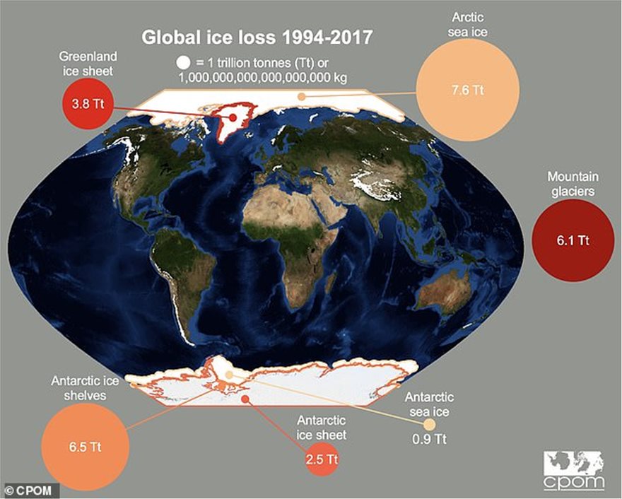 Κλιματική αλλαγή: Σε 23 χρόνια χάθηκαν 28 τρισ. τόνοι πάγου - Φωτογραφία 3