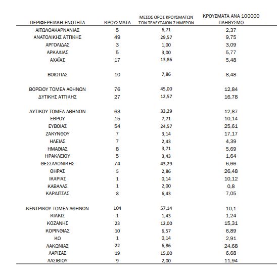 409 νεά κρούσματα στην Αττική, 74 στη Θεσσαλονίκη. Ο χάρτης - Φωτογραφία 2