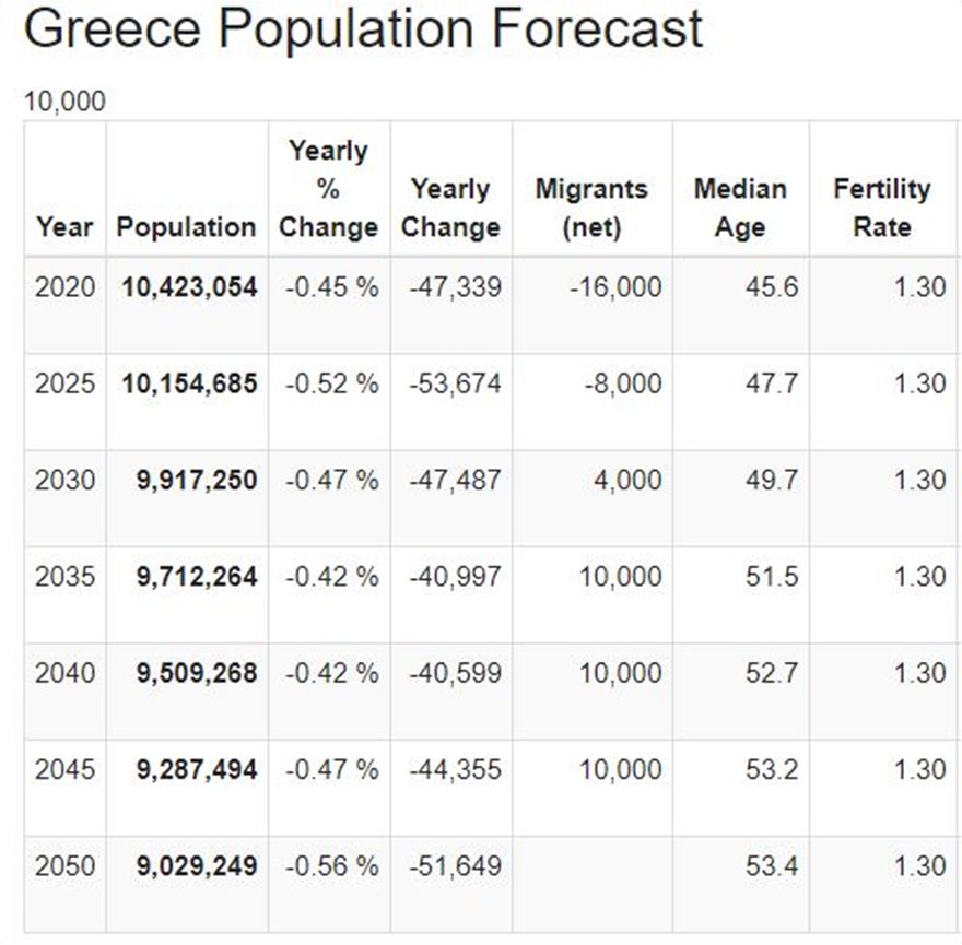 SOS για τον πληθυσμό της Ελλάδας: Χάθηκαν τρεις πόλεις σαν το Ηράκλειο μέσα σε δέκα χρόνια - Φωτογραφία 4