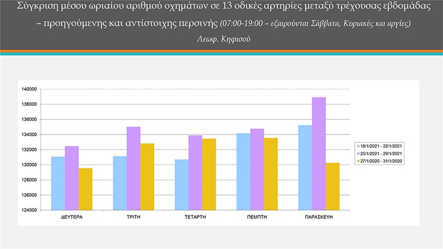 Κορωνοϊός - Ποιο lockdown: Στα ίδια επίπεδα με την περσινή - προ περιορισμών - εποχή η κίνηση στην Αθήνα - Φωτογραφία 2