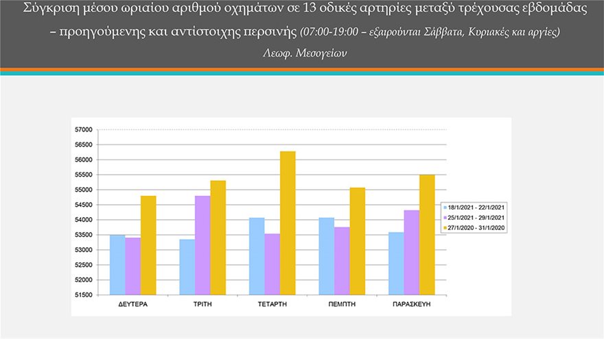 Κορωνοϊός - Ποιο lockdown: Στα ίδια επίπεδα με την περσινή - προ περιορισμών - εποχή η κίνηση στην Αθήνα - Φωτογραφία 4