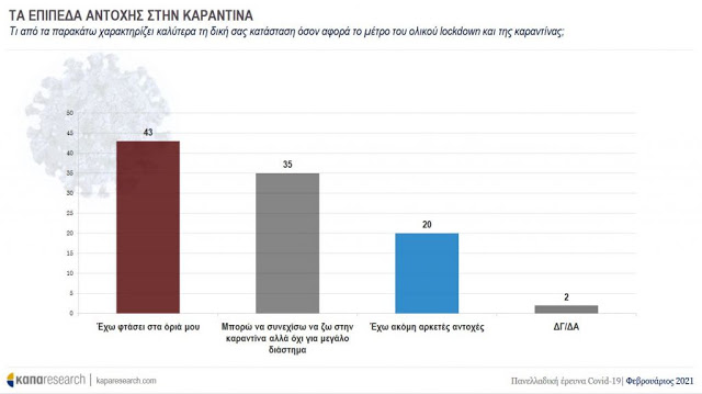 Στα «όριά του» το 43% των Ελλήνων – Τι δείχνει έρευνα της Κάπα Research - Φωτογραφία 1