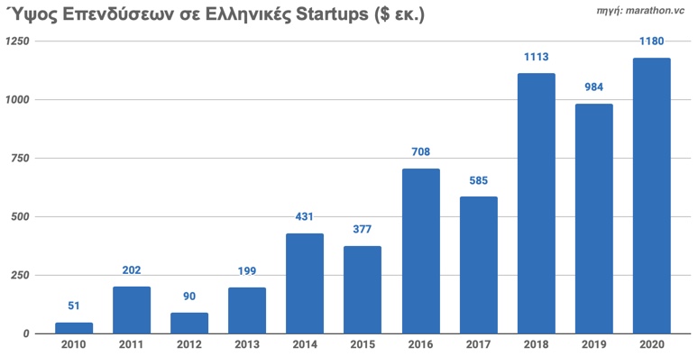 Kεφάλαια που «σήκωσαν» τα ελληνικά startups την τελευταία δεκαετία - Φωτογραφία 2