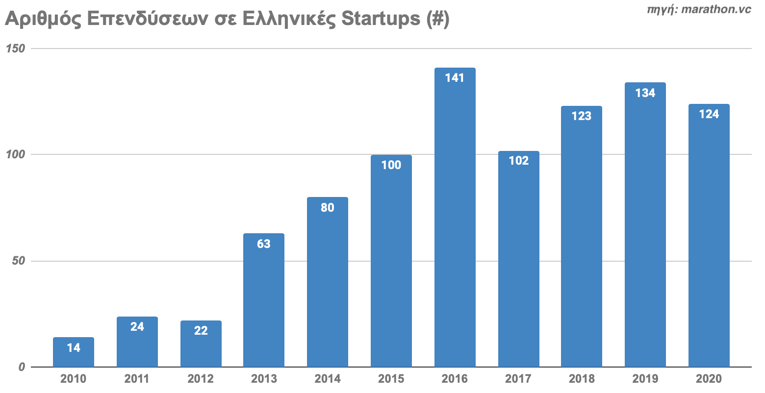 Kεφάλαια που «σήκωσαν» τα ελληνικά startups την τελευταία δεκαετία - Φωτογραφία 3