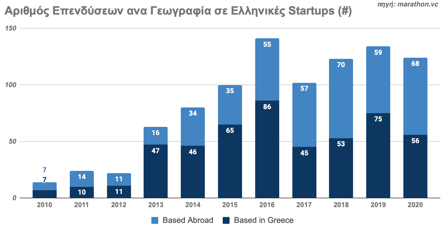 Kεφάλαια που «σήκωσαν» τα ελληνικά startups την τελευταία δεκαετία - Φωτογραφία 4