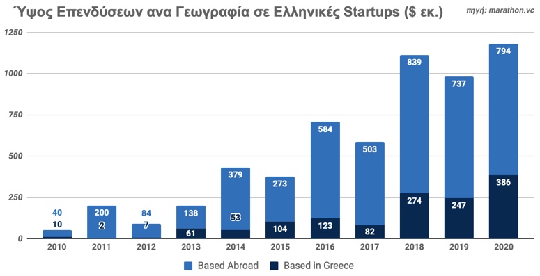 Kεφάλαια που «σήκωσαν» τα ελληνικά startups την τελευταία δεκαετία - Φωτογραφία 5