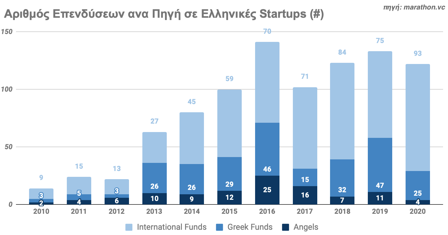 Kεφάλαια που «σήκωσαν» τα ελληνικά startups την τελευταία δεκαετία - Φωτογραφία 7