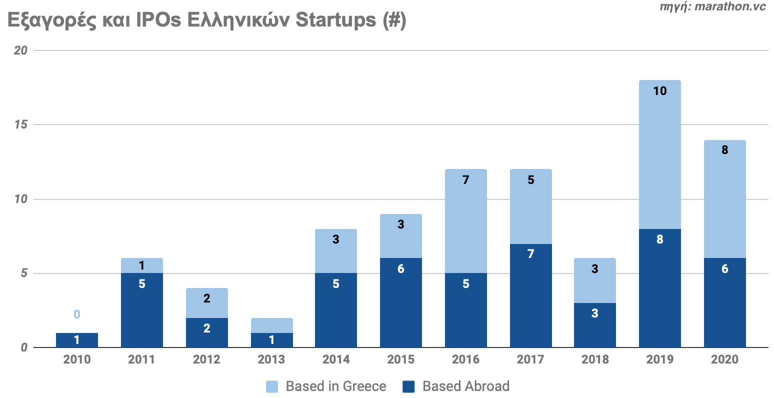 Kεφάλαια που «σήκωσαν» τα ελληνικά startups την τελευταία δεκαετία - Φωτογραφία 8