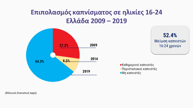 Μείωση των νέων καπνιστών σε ποσοστό 52,4% είχαμε στην Ελλάδα την τελευταία δεκαετία - Φωτογραφία 1