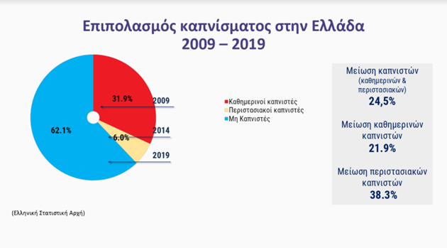 Μείωση των νέων καπνιστών σε ποσοστό 52,4% είχαμε στην Ελλάδα την τελευταία δεκαετία - Φωτογραφία 3