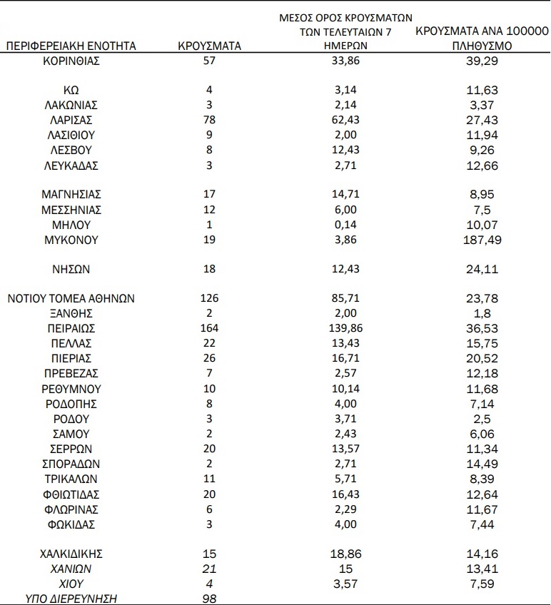 Βαριά ασθενής η Αττική με 1.137 κρούσματα. Πού εντοπίστηκαν τα 2405 νέα κρούσματα σήμερα - Φωτογραφία 4