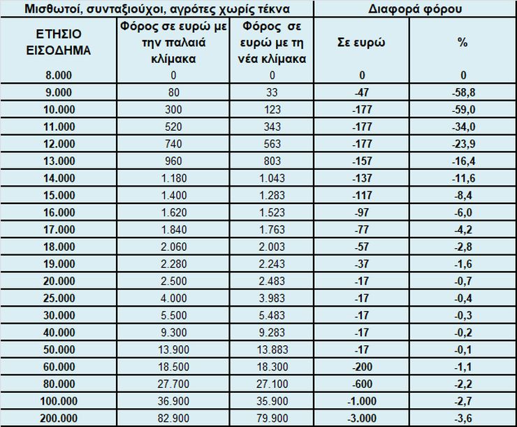 Ποιοι θα πληρώσουν φέτος μειωμένο φόρο εισοδήματος έως και 59% (πίνακες) - Φωτογραφία 3