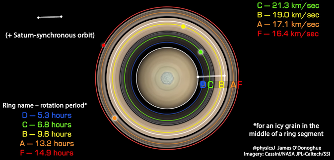 Η κίνηση των δακτυλίων του Κρόνου - Φωτογραφία 1