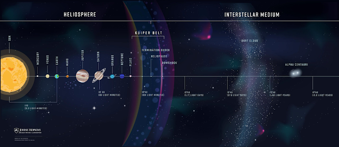 Η νέα αποστολή Interstellar της NASA ακόμη πιο βαθιά στον διαστρικό χώρο - Φωτογραφία 1