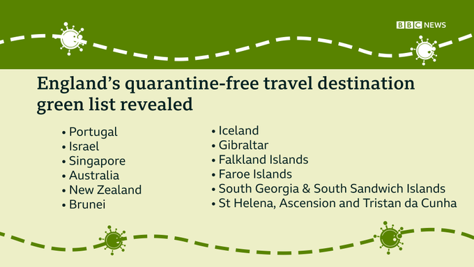 Εκτός «πράσινης λίστας» της Βρετανίας η Ελλάδα – Αυτές είναι οι 12 χώρες για τουρισμό - Φωτογραφία 1