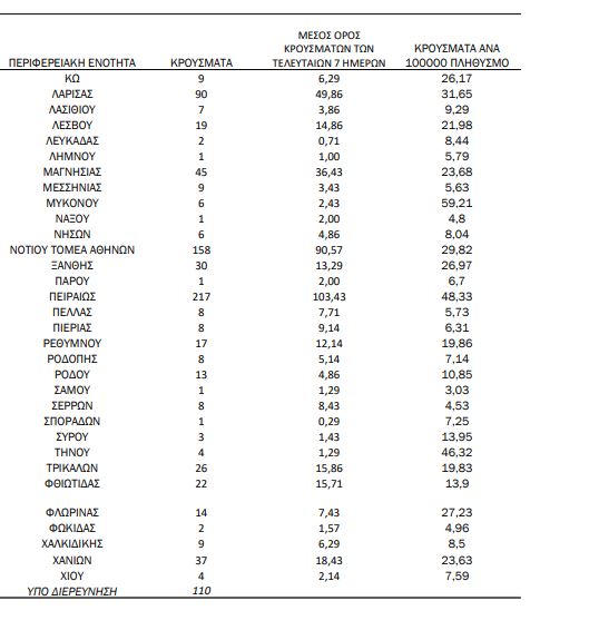 1425 νέα κρούσματα στην Αττική, 245 στη Θεσσαλονίκη. Ο χάρτης της διασποράς - Φωτογραφία 4