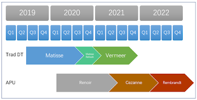 AMD CPU σε notebook για το 2020 – 2022! Οι σειρές Rembrandt, Barcelo και Dragon Crest! - Φωτογραφία 1