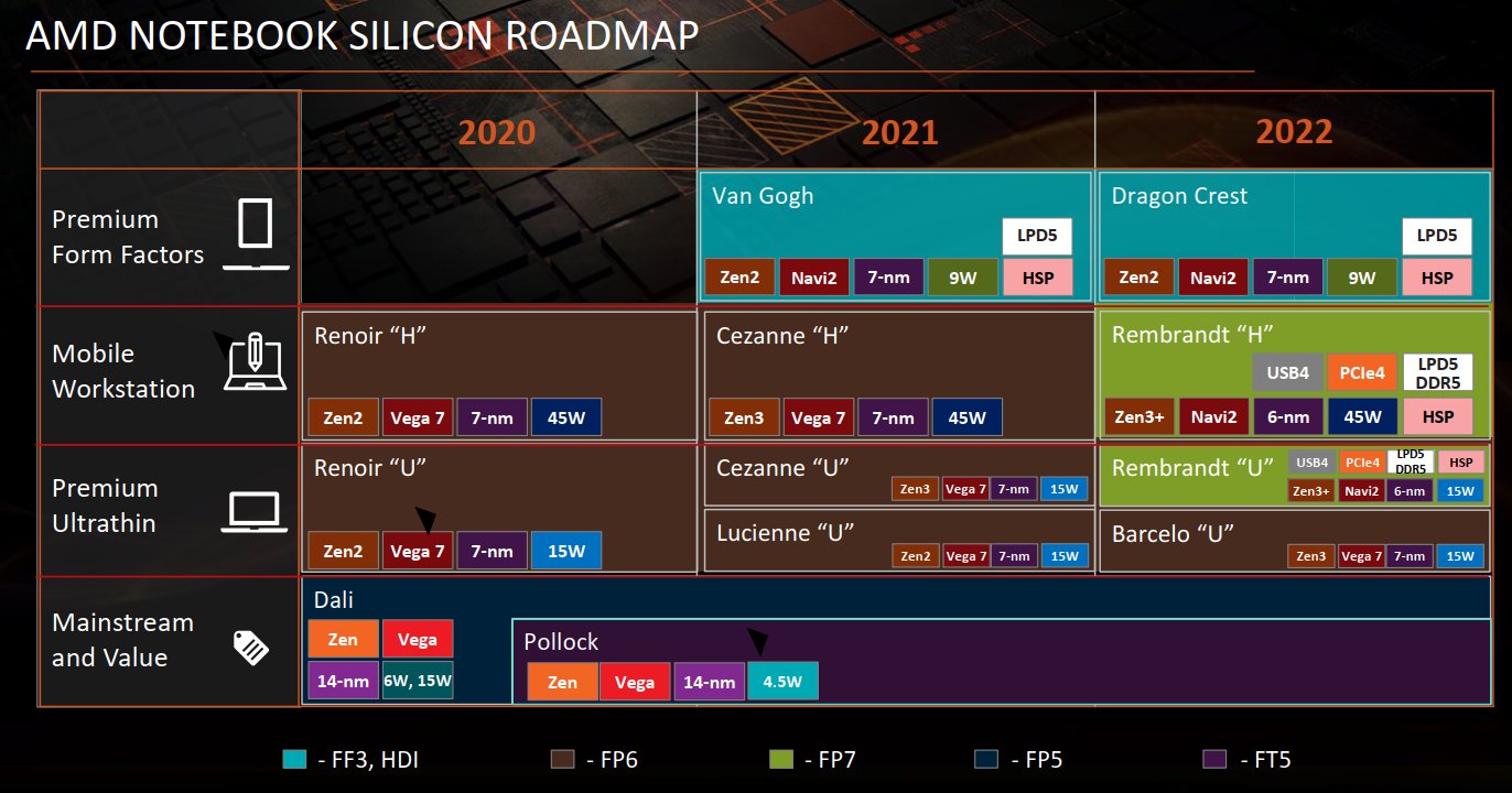 AMD CPU σε notebook για το 2020 – 2022! Οι σειρές Rembrandt, Barcelo και Dragon Crest! - Φωτογραφία 2