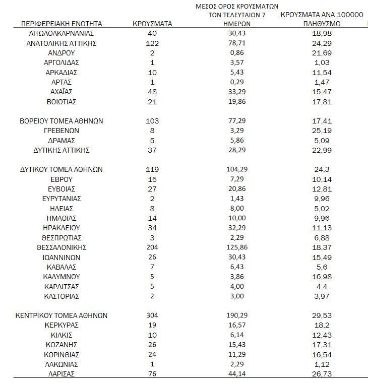 Πώς κατανέμονται τα 1.905 νέα κρούσματα. Ο χάρτης της διασποράς - Φωτογραφία 2