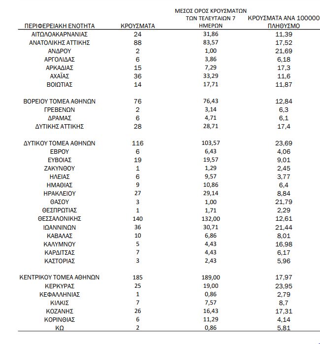 Πώς κατανέμονται τα 1.497 νέα κρούσματα σήμερα - Ο χάρτης της διασποράς - Φωτογραφία 2