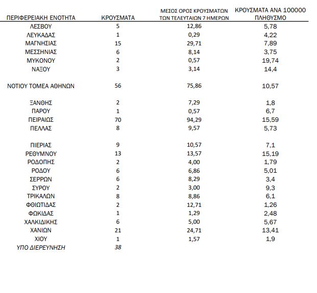 445 νέα κρούσματα στην Αττική, 92 στη Θεσσαλονίκη. Ο χάρτης - Φωτογραφία 4